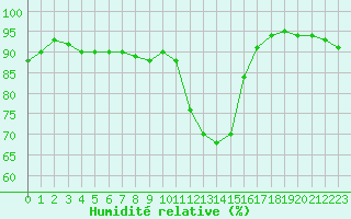 Courbe de l'humidit relative pour Orlans (45)