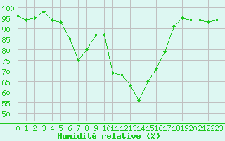 Courbe de l'humidit relative pour Selonnet (04)
