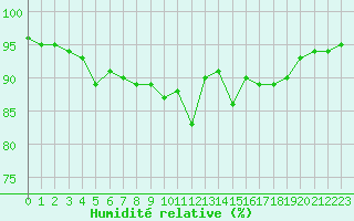 Courbe de l'humidit relative pour Christnach (Lu)