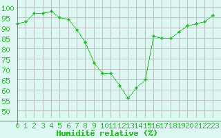 Courbe de l'humidit relative pour Istres (13)