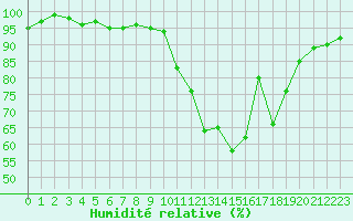 Courbe de l'humidit relative pour Saint-Quentin (02)