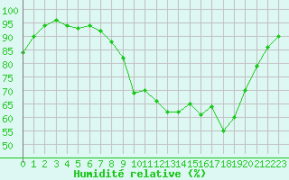 Courbe de l'humidit relative pour Bergerac (24)