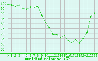 Courbe de l'humidit relative pour Saint-Yrieix-le-Djalat (19)