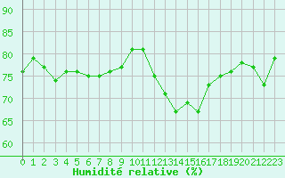 Courbe de l'humidit relative pour Melun (77)