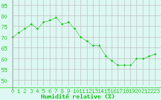 Courbe de l'humidit relative pour Orschwiller (67)