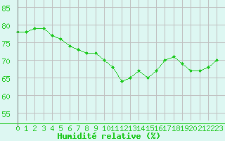 Courbe de l'humidit relative pour Bourg-en-Bresse (01)