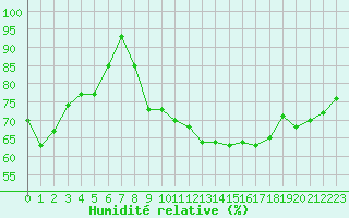 Courbe de l'humidit relative pour Le Touquet (62)