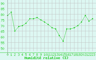 Courbe de l'humidit relative pour Dunkerque (59)