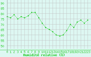Courbe de l'humidit relative pour Nancy - Essey (54)