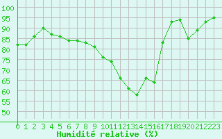 Courbe de l'humidit relative pour Saint-Martial-de-Vitaterne (17)