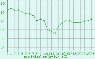 Courbe de l'humidit relative pour Ile d'Yeu - Saint-Sauveur (85)