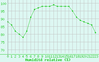 Courbe de l'humidit relative pour Besanon (25)