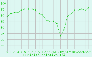 Courbe de l'humidit relative pour Baye (51)