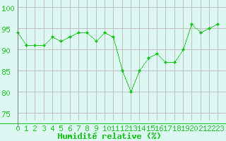 Courbe de l'humidit relative pour Cerisiers (89)