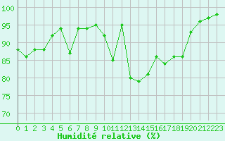Courbe de l'humidit relative pour Gourdon (46)