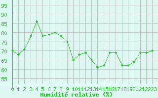 Courbe de l'humidit relative pour Engins (38)