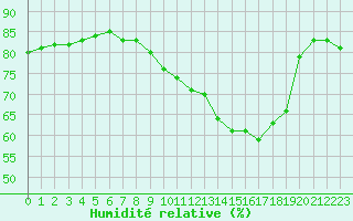 Courbe de l'humidit relative pour Luc-sur-Orbieu (11)