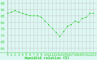 Courbe de l'humidit relative pour Voinmont (54)