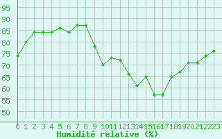 Courbe de l'humidit relative pour Engins (38)