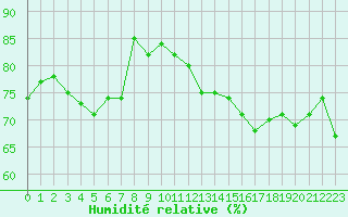 Courbe de l'humidit relative pour Montlimar (26)