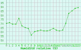 Courbe de l'humidit relative pour Cap Pertusato (2A)