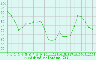 Courbe de l'humidit relative pour Hyres (83)