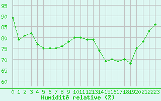 Courbe de l'humidit relative pour Quimper (29)
