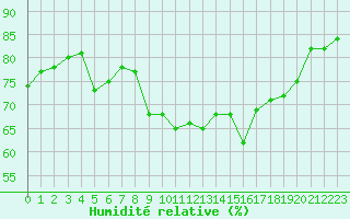 Courbe de l'humidit relative pour Six-Fours (83)