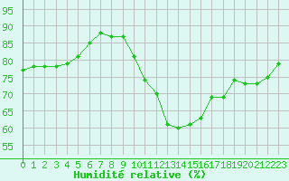 Courbe de l'humidit relative pour Ile d'Yeu - Saint-Sauveur (85)