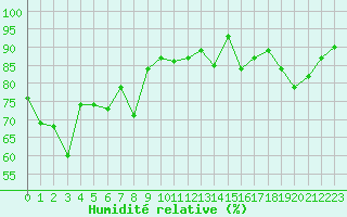 Courbe de l'humidit relative pour Cap de la Hve (76)