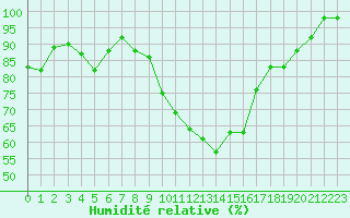 Courbe de l'humidit relative pour Sarzeau (56)
