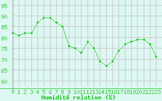 Courbe de l'humidit relative pour Selonnet - Chabanon (04)