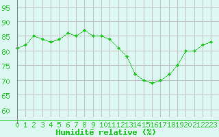 Courbe de l'humidit relative pour Montroy (17)