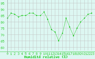 Courbe de l'humidit relative pour Herbault (41)
