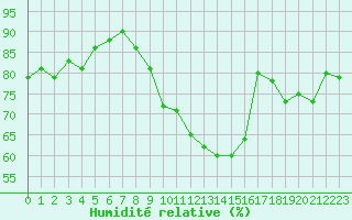 Courbe de l'humidit relative pour Lyon - Saint-Exupry (69)