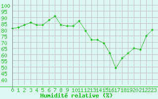 Courbe de l'humidit relative pour Orly (91)