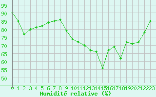 Courbe de l'humidit relative pour Gurande (44)