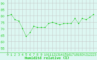 Courbe de l'humidit relative pour Dieppe (76)