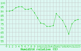 Courbe de l'humidit relative pour Perpignan Moulin  Vent (66)