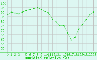 Courbe de l'humidit relative pour Rochefort Saint-Agnant (17)