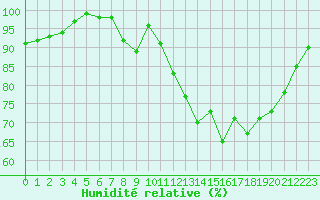 Courbe de l'humidit relative pour Cambrai / Epinoy (62)
