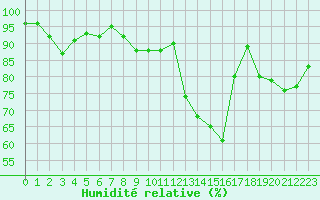 Courbe de l'humidit relative pour Alenon (61)