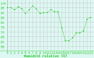 Courbe de l'humidit relative pour Belfort-Dorans (90)