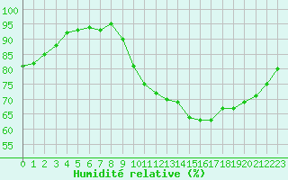 Courbe de l'humidit relative pour Pau (64)