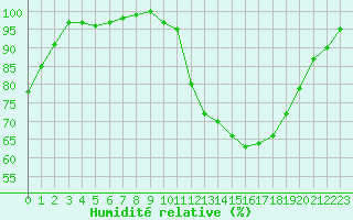 Courbe de l'humidit relative pour Tours (37)