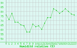 Courbe de l'humidit relative pour Selonnet - Chabanon (04)