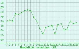Courbe de l'humidit relative pour Ile de Groix (56)