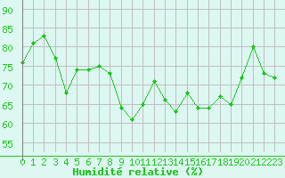 Courbe de l'humidit relative pour Toulon (83)