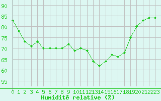 Courbe de l'humidit relative pour Ploumanac'h (22)