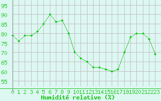 Courbe de l'humidit relative pour Plussin (42)